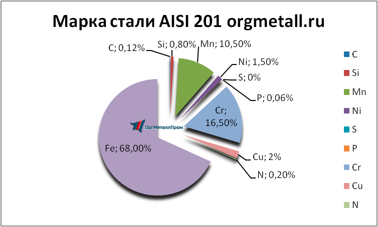   AISI 201   kazan.orgmetall.ru