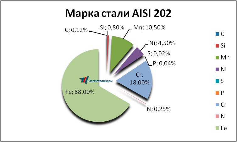   AISI 202   kazan.orgmetall.ru