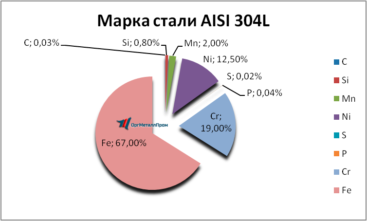   AISI 316L   kazan.orgmetall.ru