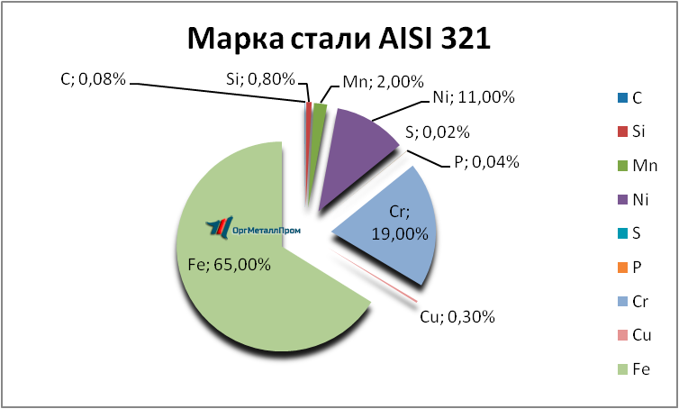  AISI 321     kazan.orgmetall.ru