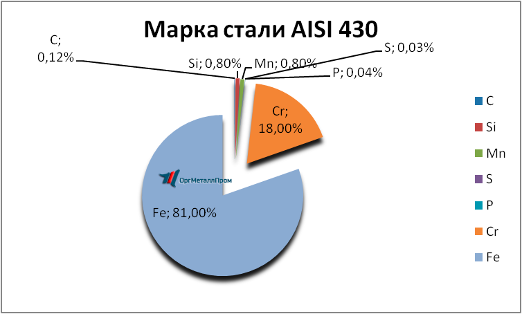   AISI 430 (1217)    kazan.orgmetall.ru